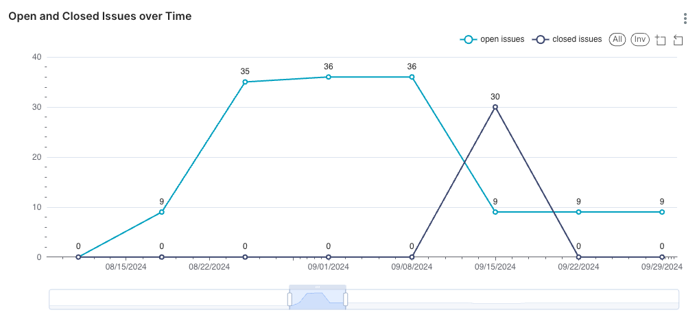 Open and Closed Issues over Time.png