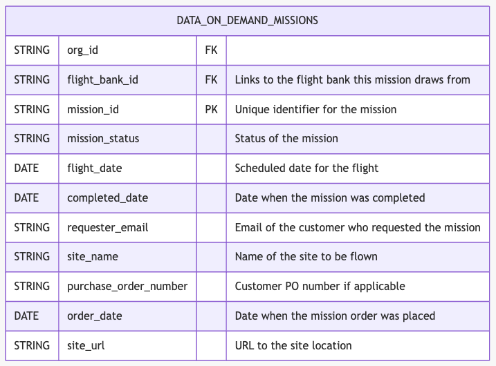 data on demand missions.png